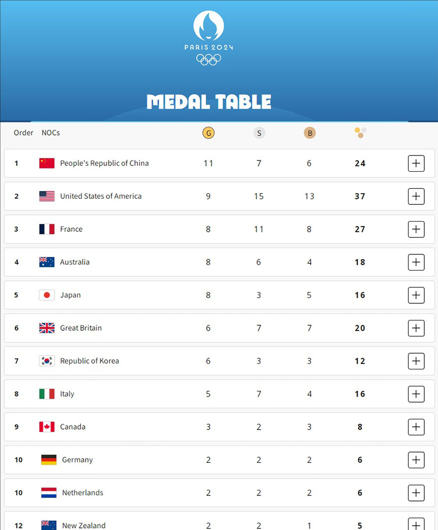 August 1st Medals table of Paris Olympics