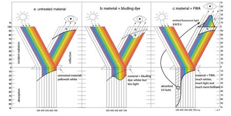 What is Optical Brightener?