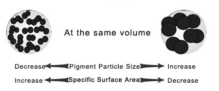 What is the relationship between particle size and specific surface area in pigments?