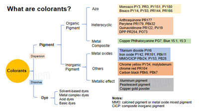 A PICTURE TO UNDERSTAND WHAT ARE COLORANTS?